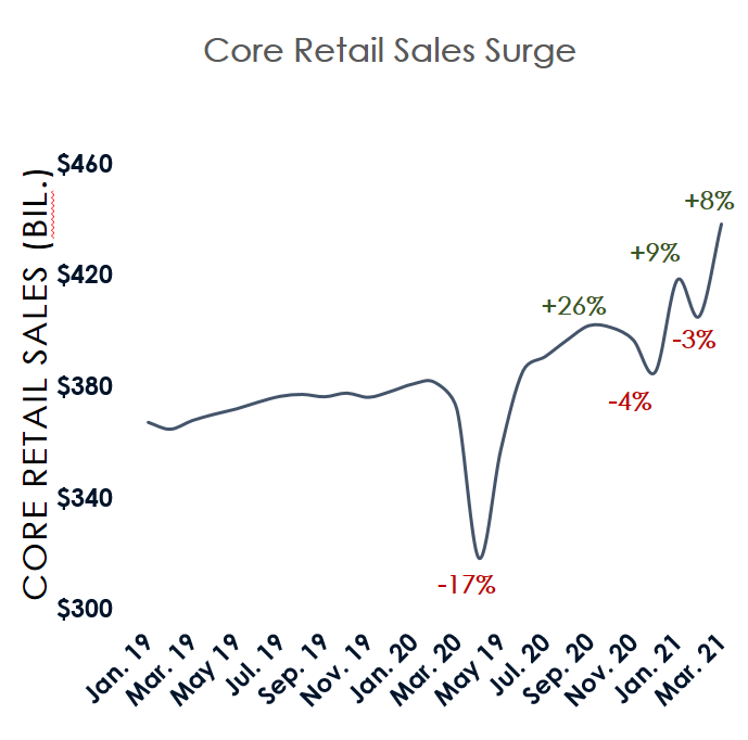 What the Surge in Retail Sales Means for Commercial Real Estate