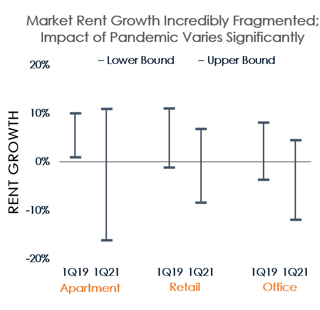 The Winners and Losers of the Fragmented CRE Recovery: A Tale of Two Cities
