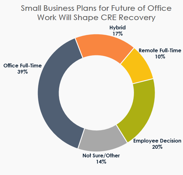 Return to the Office Could have Major Implications for CRE