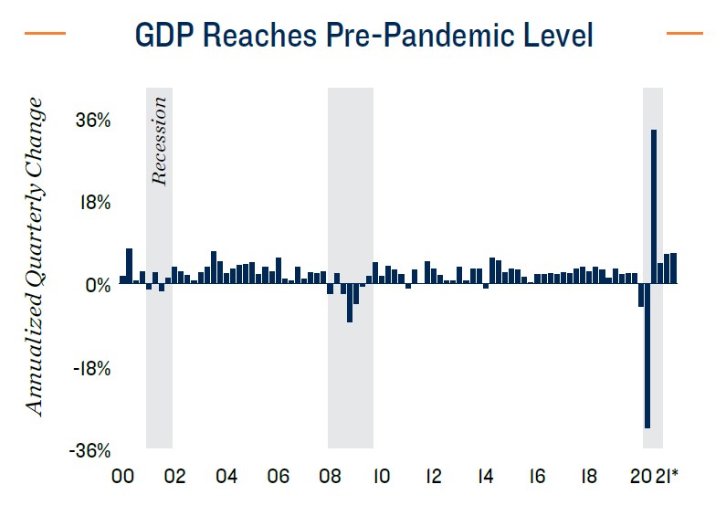 GDP Research Brief | Q3 2021