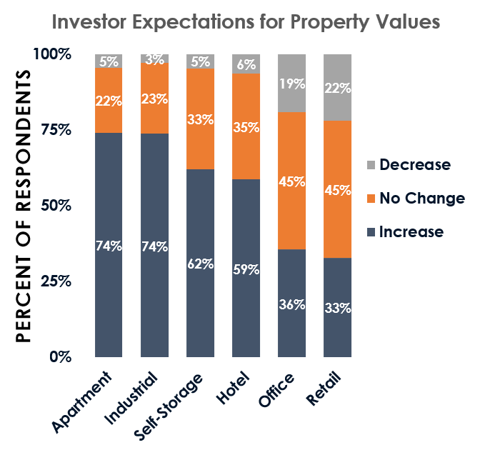Which CRE Property Types are Outperforming?