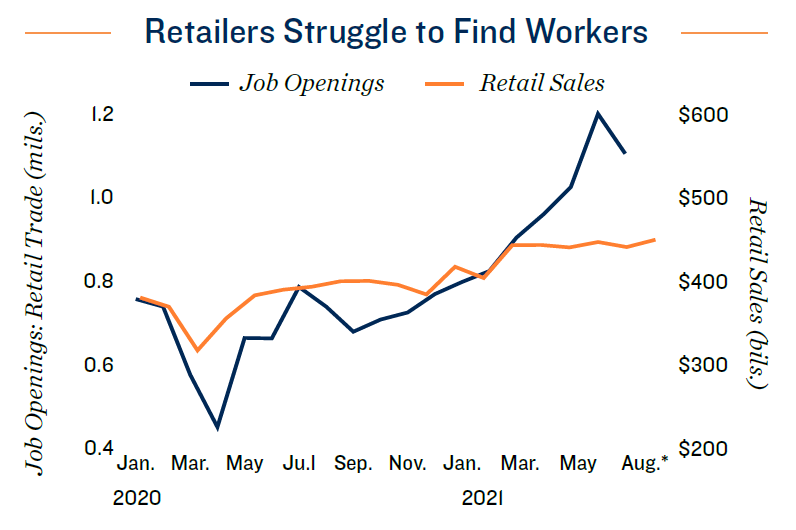 Retail Sales Research Report | September 2021
