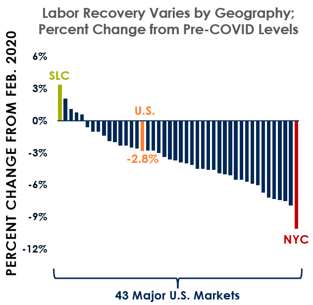Tracking the Job Recovery by Market
