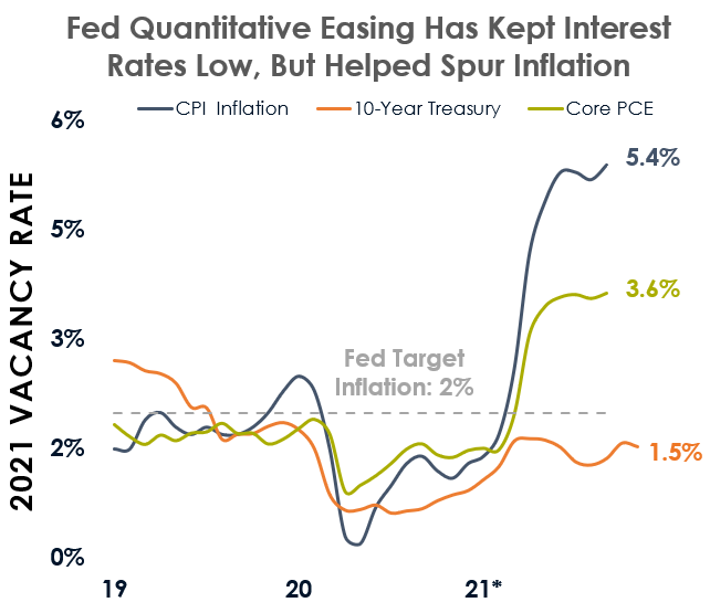 Will The Fed’s Tapering Announcement Impact CRE?