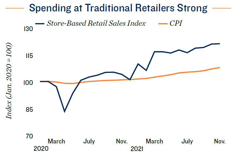 Retail Sales Research Report | December 2021