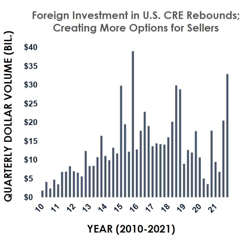 The Role Foreign Investors Play in the U.S. CRE Market