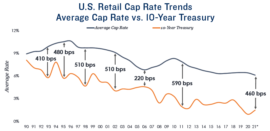 U.S. Retail Cap Rate Trends Q4 - Average Cap Rate vs. 10-Year Treasury
