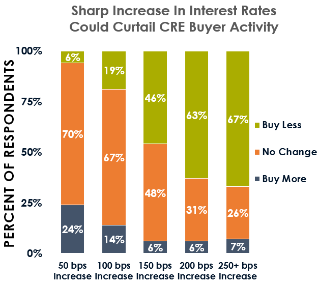 What the Fed Rate Hike Means for CRE Investors