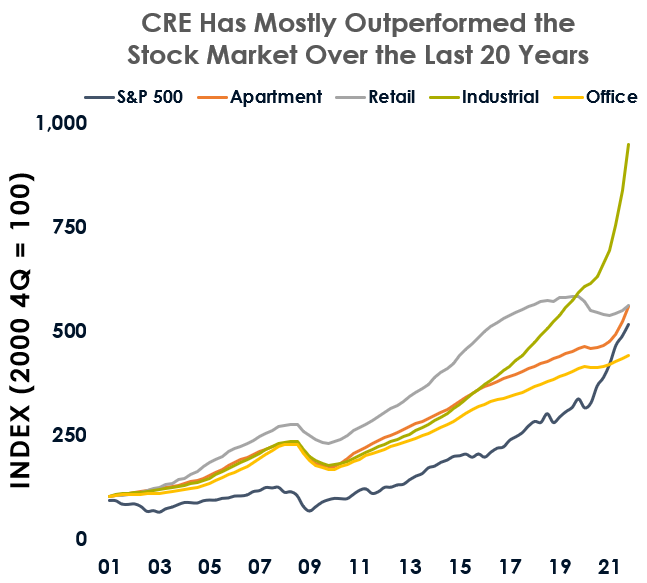 Whats the 20-Year Commercial Real Estate Outlook