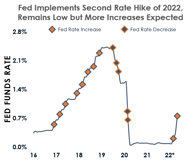 What Tightening Fed Policy Means for CRE Investors?