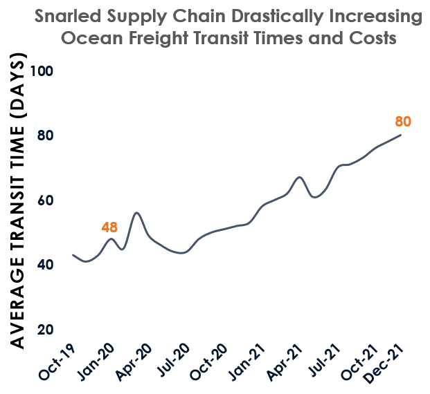 How Supply Chain Issues Impact CRE Investors