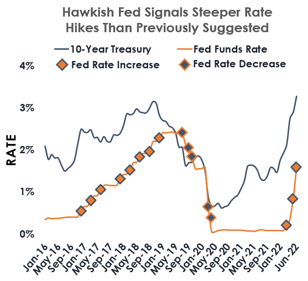 What the Fed Rate Hike Means for CRE Investors
