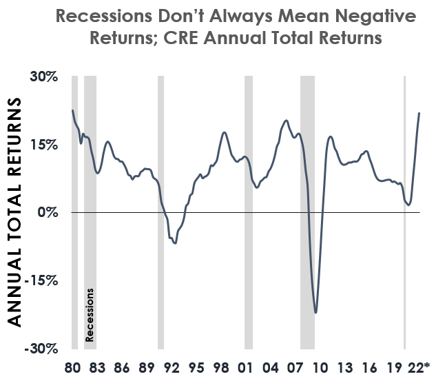 Will The Next Recession Affect CRE Returns?