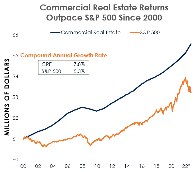 Commercial Real Estate VS S&P 500