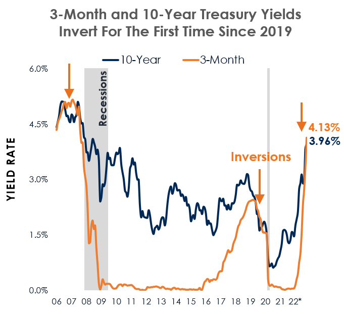 What the Yield Curve Inversion Means for CRE