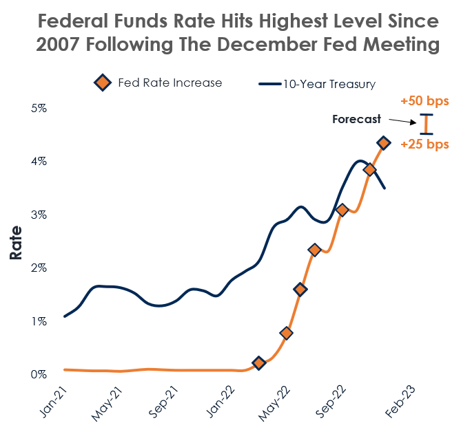 What the December FED Meeting Means For CRE in 2023 Limon Net Lease Group