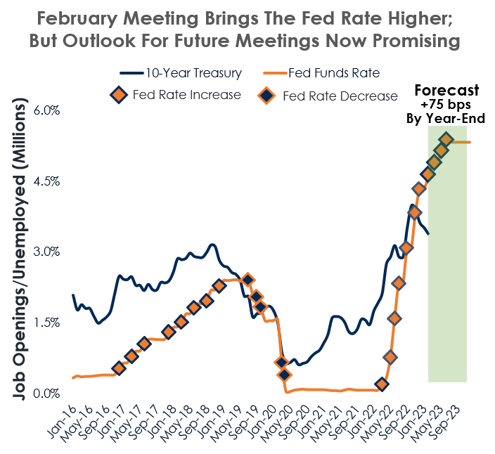 February FED Meeting CRE Implications
