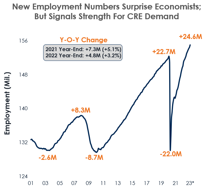 Is a Strong Jobs Report Bad News for CRE