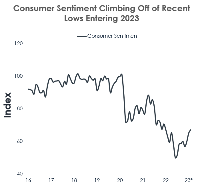 How Consumer Sentiment Impacts CRE