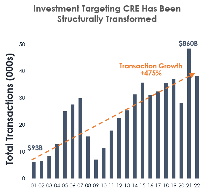 The Current State of CRE Transactions