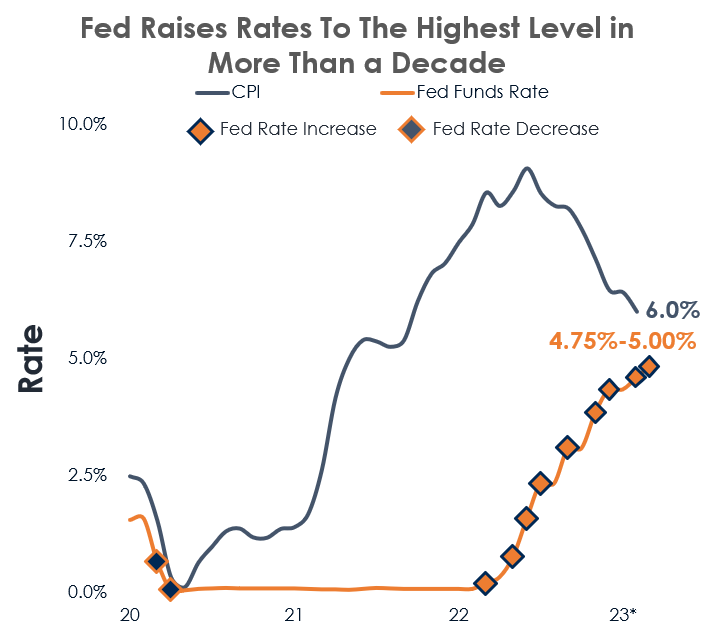 FED Shifts Gears: A Positive For CRE?