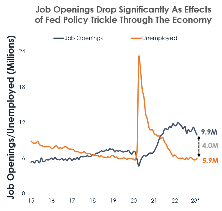 Implications of a Softening Labor Market for CRE