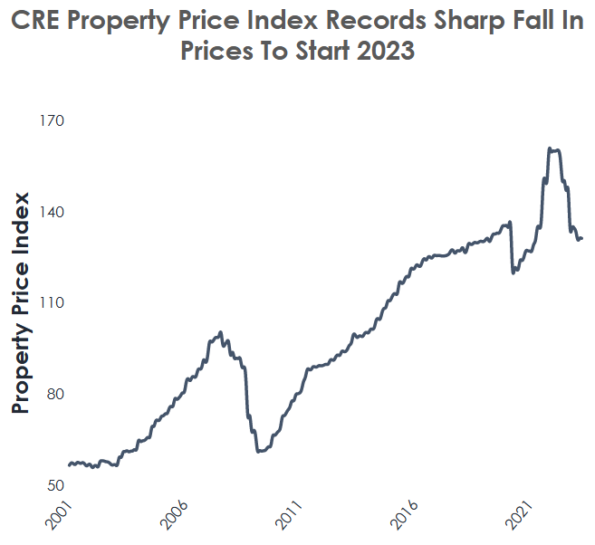 How Long Will CRE Prices Take to Recover