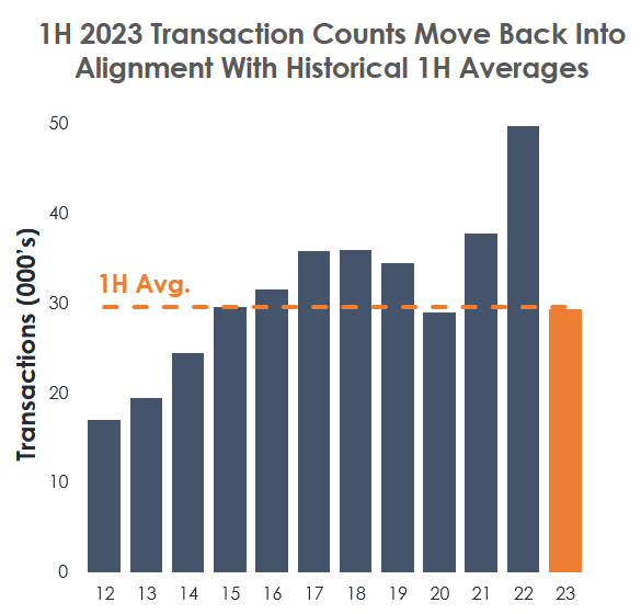CRE Transaction Activity Trends