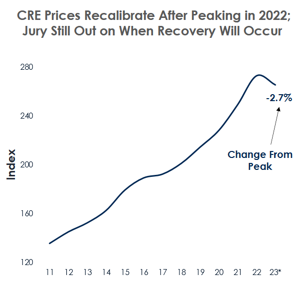 Are CRE Prices Still Too High