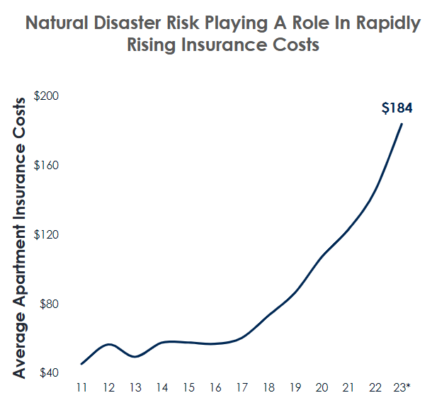 How Natural Disasters Impact CRE Investors