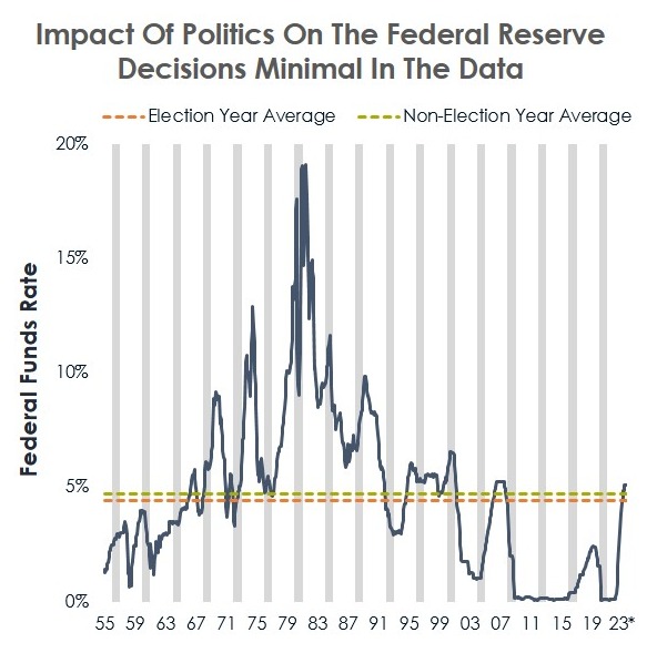 Will the 2024 Election Impact Interest Rates