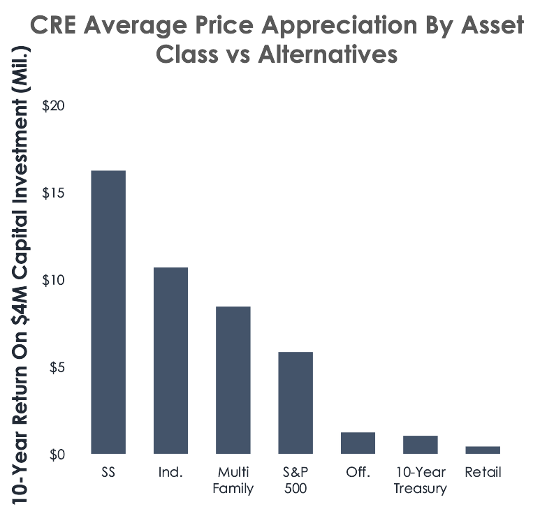 CRE Performance Over the Last Ten Years