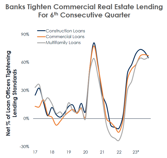 Impact of Tightened Lending on CRE