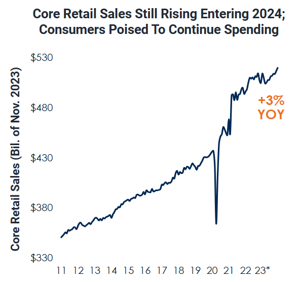 What Retail Sales Trends Mean for CRE